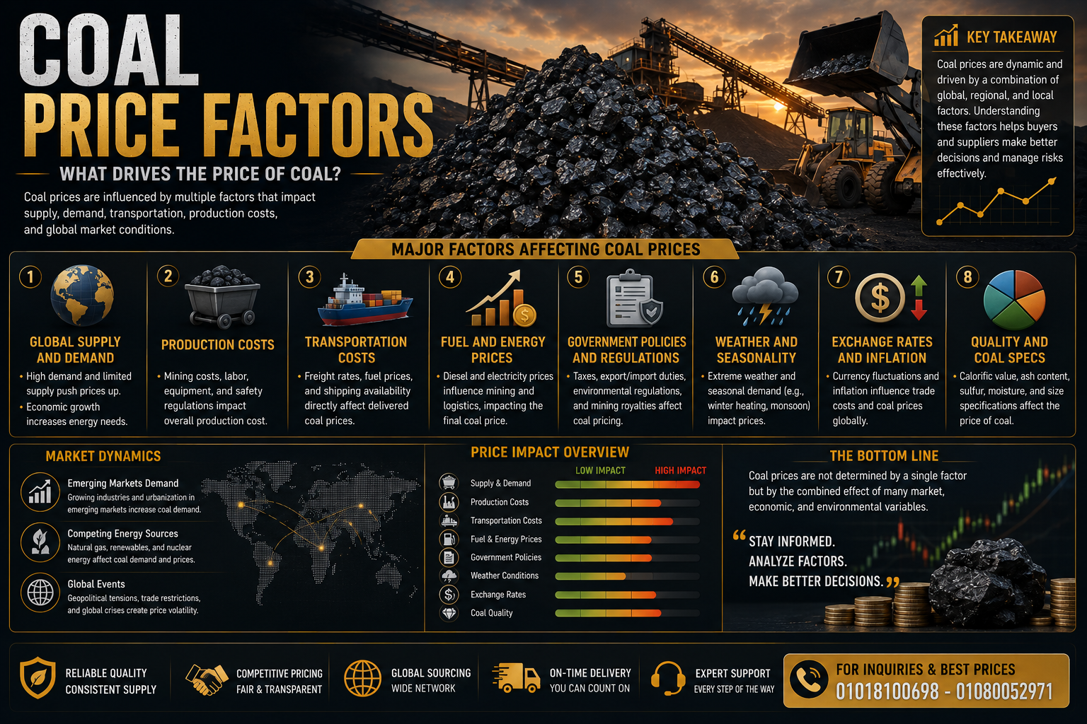 Factors affecting coal prices — Al Bahri